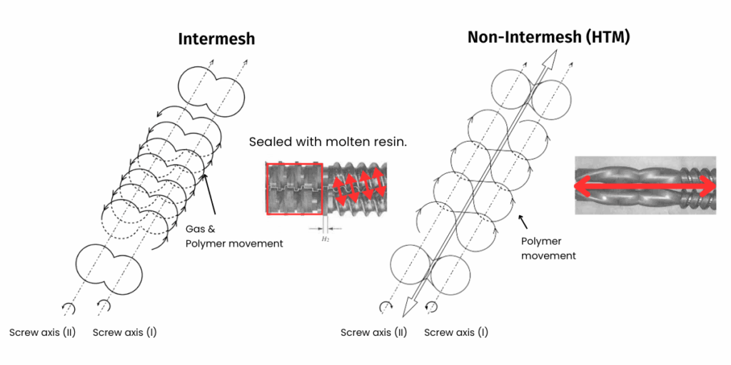 Diagram comparing intermesh and non-intermesh (HTM) twin-screw extruders, showing material flow and screw configurations. Intermesh focuses on gas movement and sealing, while HTM highlights efficient polymer flow.