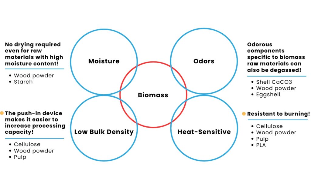 A diagram showing four key challenges of biomass raw materials: moisture, odors, low bulk density, and heat sensitivity, with solutions like degassing, push-in devices, and increased processing capacity for materials such as wood powder, cellulose, and starch.