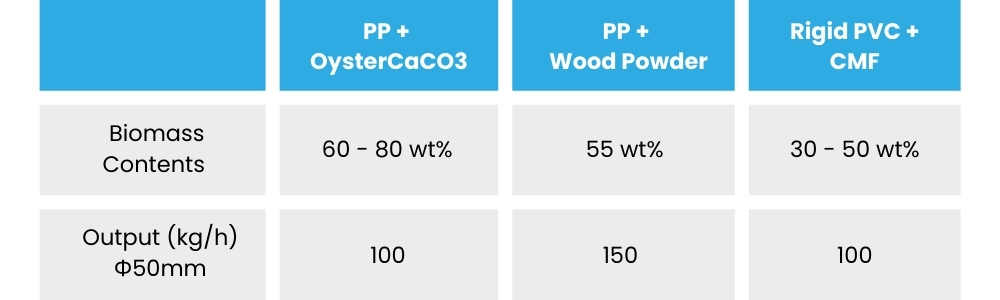 A table displaying biomass material compounding data, showing biomass content percentages and output rates. It includes PP + OysterCaCO₃ (60–80 wt%, 100 kg/h), PP + Wood Powder (55 wt%, 150 kg/h), and Rigid PVC + CMF (30–50 wt%, 100 kg/h).