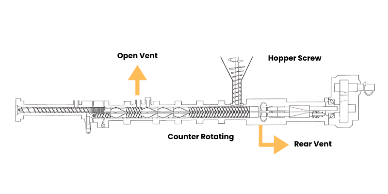 Diagram of an HTM twin-screw extruder showing key components, including the hopper screw, counter-rotating screws, open vent, and rear vent for efficient gas release and material processing.