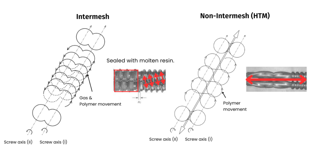 Alt text: Diagram comparing intermesh and non-intermesh (HTM) twin-screw extruders, showing material flow and screw configurations. Intermesh focuses on gas movement and sealing, while HTM highlights efficient polymer flow.