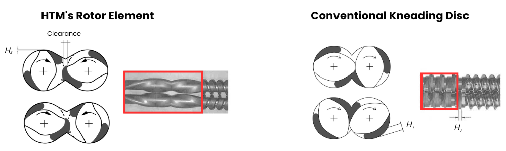 Comparison of HTM's innovative rotor element with clearance design and the traditional high-shear kneading disc in twin-screw extruders, highlighting differences in shear force distribution and compression dynamics.