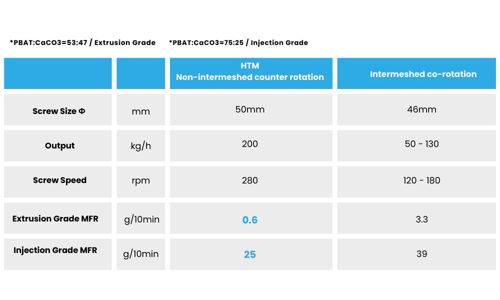 Comparison of MFR in Biodegradable Resin Compounds (with 47 wt% CaCO3)