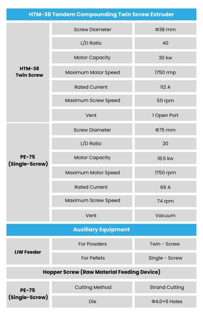 HTM-38 Tandem Compounding Twin-Screw Extruder and IPE-75 Single-Screw Extruder specifications table, displaying key parameters such as screw diameter, L/D ratio, motor capacity, speed, rated current, and vent type, along with auxiliary equipment details including feeders and cutting methods