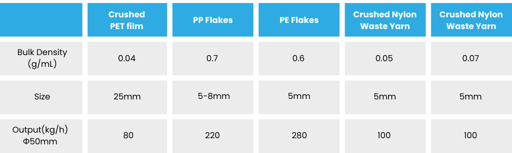 A table comparing bulk density, size, and output of various crushed materials. The columns include Crushed PET Film, PP Flakes, PE Flakes, Crushed Nylon Waste Yarn (two entries). Key data: Bulk Density (g/mL) ranges from 0.04 to 0.7, Size ranges from 5mm to 25mm, and Output (kg/h, Φ50mm) ranges from 80 to 280.