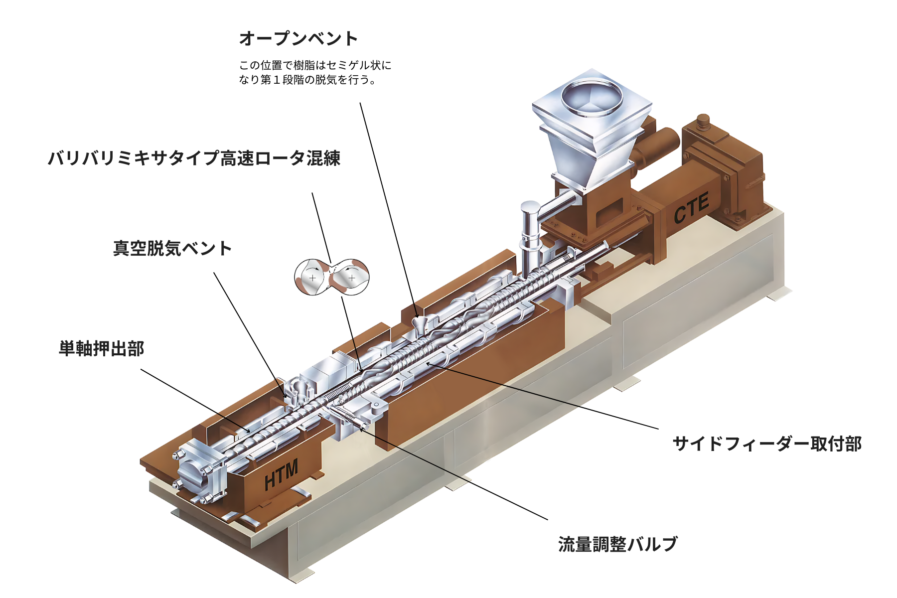 HTM型2軸混練押出機 特徴