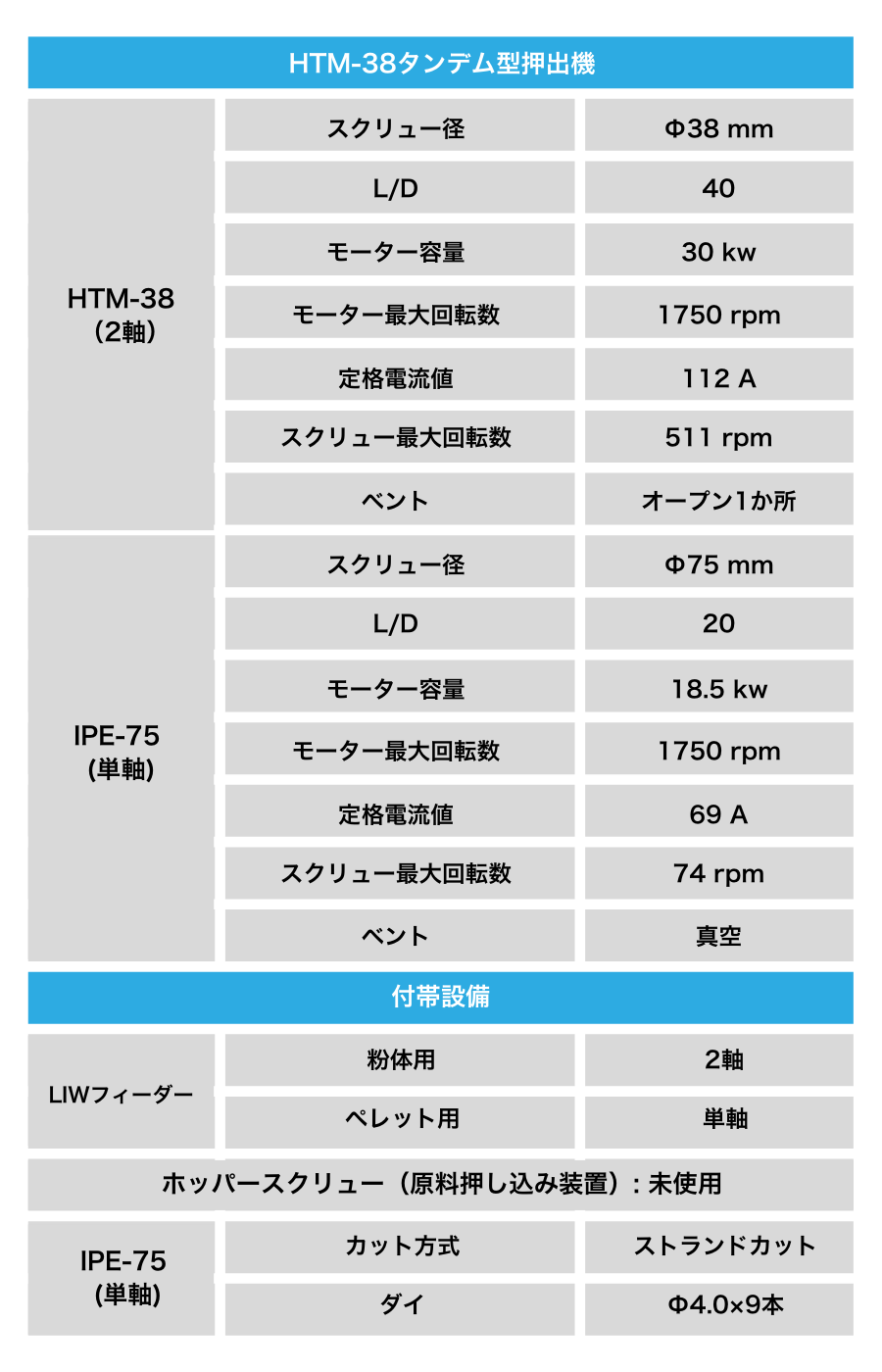 HTM-38タンデム型押出機とIPE-75単軸押出機の仕様表。主な仕様には、スクリュー径、L/D比、モーター容量、最大モーター回転数、ベントの種類が含まれています。また、付帯設備として、粉体用とペレット用のLIWフィーダー、ホッパースクリュー（未使用）、ストランドカット方式のカッター、Φ4.0×9穴のダイが記載されています。